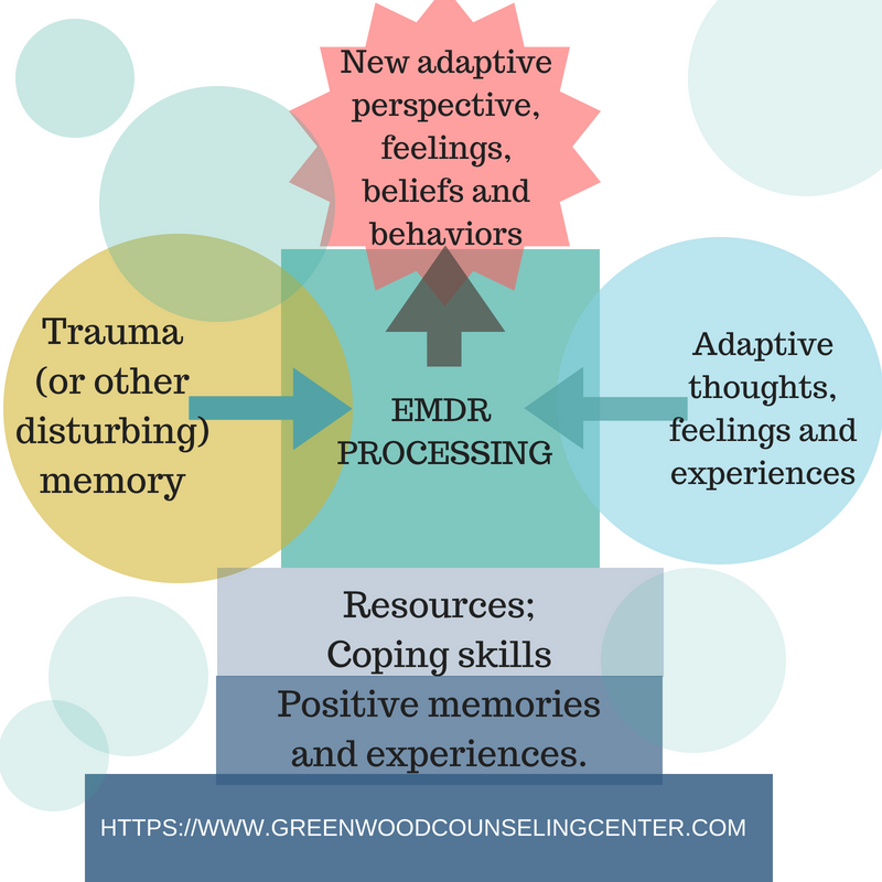 How Does Emdr Therapy Work Greenwood Counseling Center Centennial Co