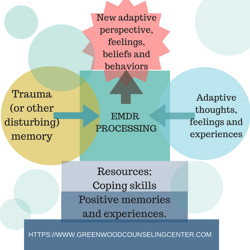 How Does EMDR Therapy Work Greenwood Counseling Center Centennial CO